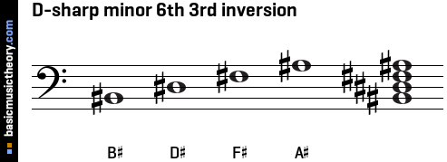 D-sharp minor 6th 3rd inversion