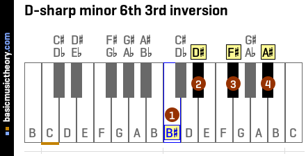 D-sharp minor 6th 3rd inversion