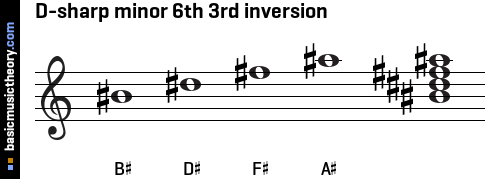 D-sharp minor 6th 3rd inversion