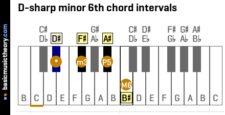 D-sharp minor 6th chord intervals