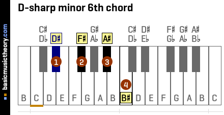 D-sharp minor 6th chord