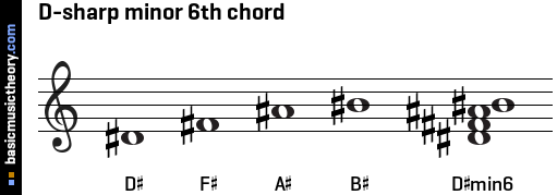 D-sharp minor 6th chord