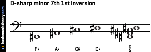 D-sharp minor 7th 1st inversion