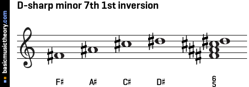 D-sharp minor 7th 1st inversion