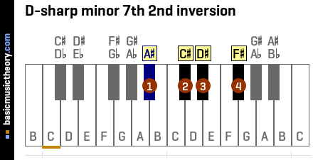 D-sharp minor 7th 2nd inversion