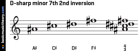 D-sharp minor 7th 2nd inversion