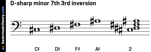 D-sharp minor 7th 3rd inversion