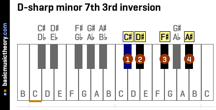 D-sharp minor 7th 3rd inversion