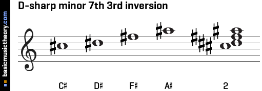 D-sharp minor 7th 3rd inversion