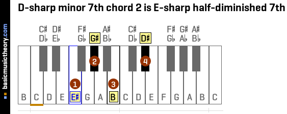 D-sharp minor 7th chord 2 is E-sharp half-diminished 7th