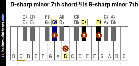 D-sharp minor 7th chord 4 is G-sharp minor 7th