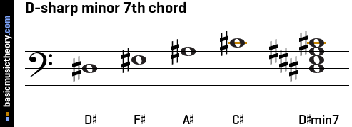 D-sharp minor 7th chord