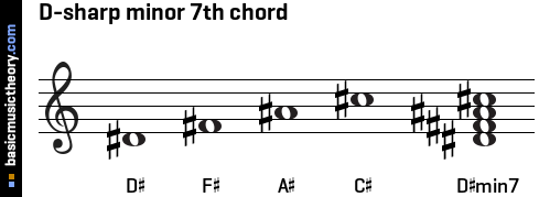 D-sharp minor 7th chord