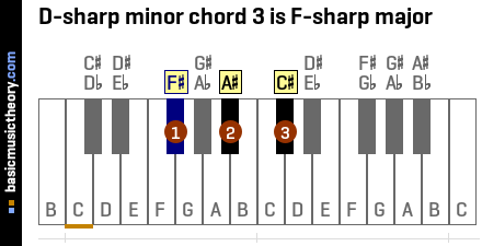 D-sharp minor chord 3 is F-sharp major