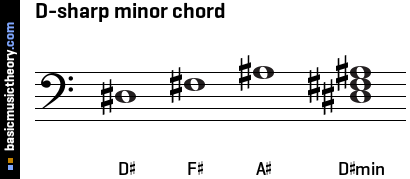 basicmusictheory.com: D-sharp minor triad chord