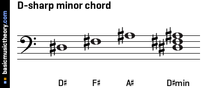 D-sharp minor chord