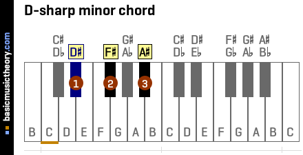 D-sharp minor chord