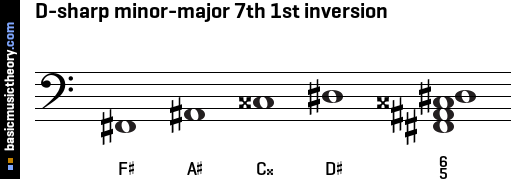 D-sharp minor-major 7th 1st inversion