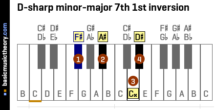 D-sharp minor-major 7th 1st inversion