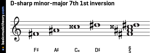 D-sharp minor-major 7th 1st inversion