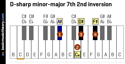 D-sharp minor-major 7th 2nd inversion