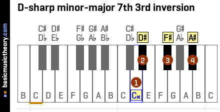 D-sharp minor-major 7th 3rd inversion