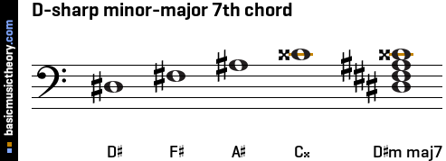 D-sharp minor-major 7th chord