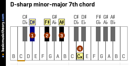 D-sharp minor-major 7th chord