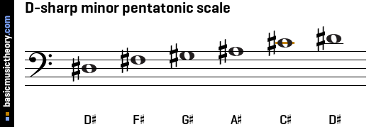 D-sharp minor pentatonic scale