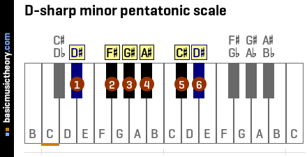 D-sharp minor pentatonic scale