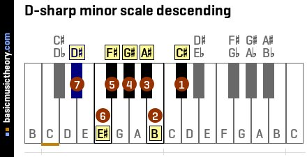 D-sharp minor scale descending