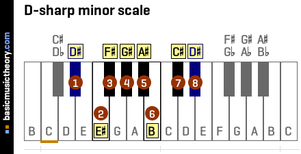 D-sharp minor scale