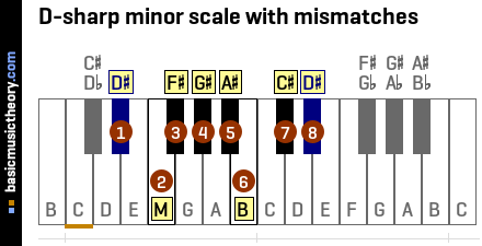 D-sharp minor scale with mismatches