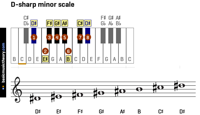 D Sharp Minor Scale - 650x373 - png D Sharp Minor Scale