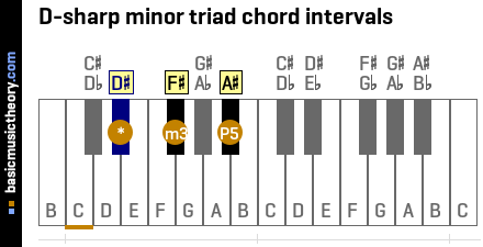 D-sharp minor triad chord intervals