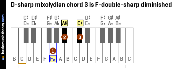 D-sharp mixolydian chord 3 is F-double-sharp diminished