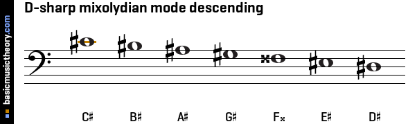 D-sharp mixolydian mode descending