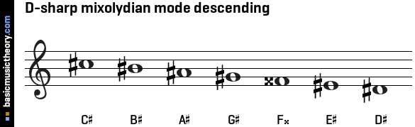 D-sharp mixolydian mode descending