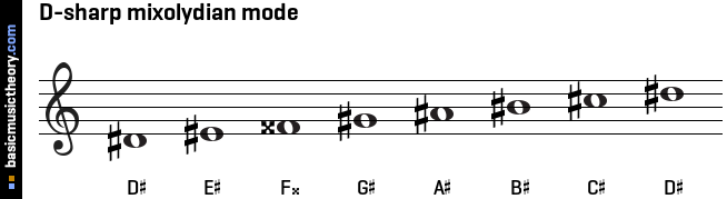 D-sharp mixolydian mode