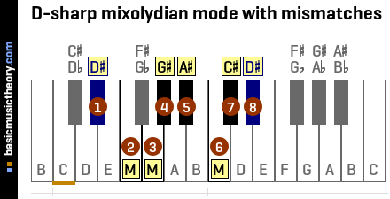 D-sharp mixolydian mode with mismatches