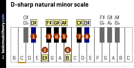 D-sharp natural minor scale
