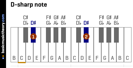 D-sharp note