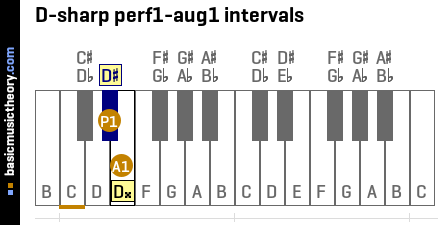 D-sharp perf1-aug1 intervals