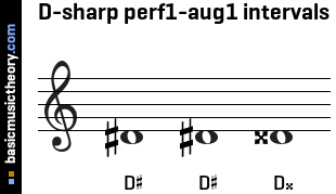 D-sharp perf1-aug1 intervals