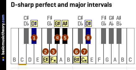 D-sharp perfect and major intervals