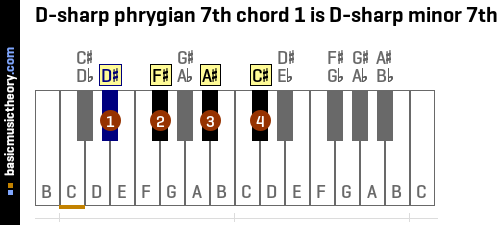 D-sharp phrygian 7th chord 1 is D-sharp minor 7th