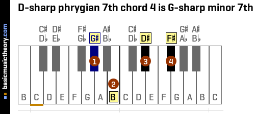 D-sharp phrygian 7th chord 4 is G-sharp minor 7th