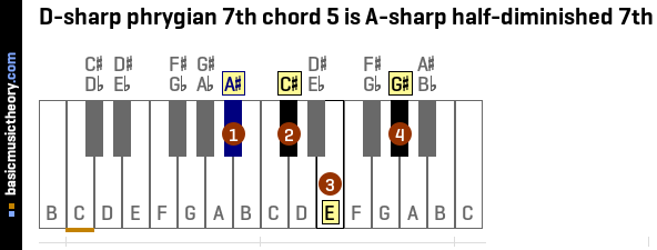 D-sharp phrygian 7th chord 5 is A-sharp half-diminished 7th