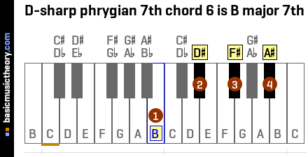 D-sharp phrygian 7th chord 6 is B major 7th