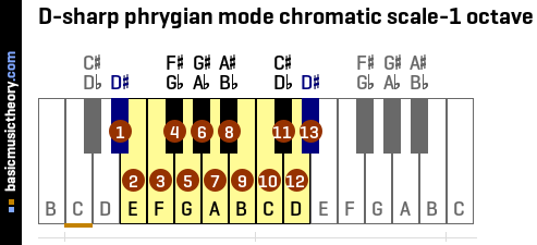 D-sharp phrygian mode chromatic scale-1 octave